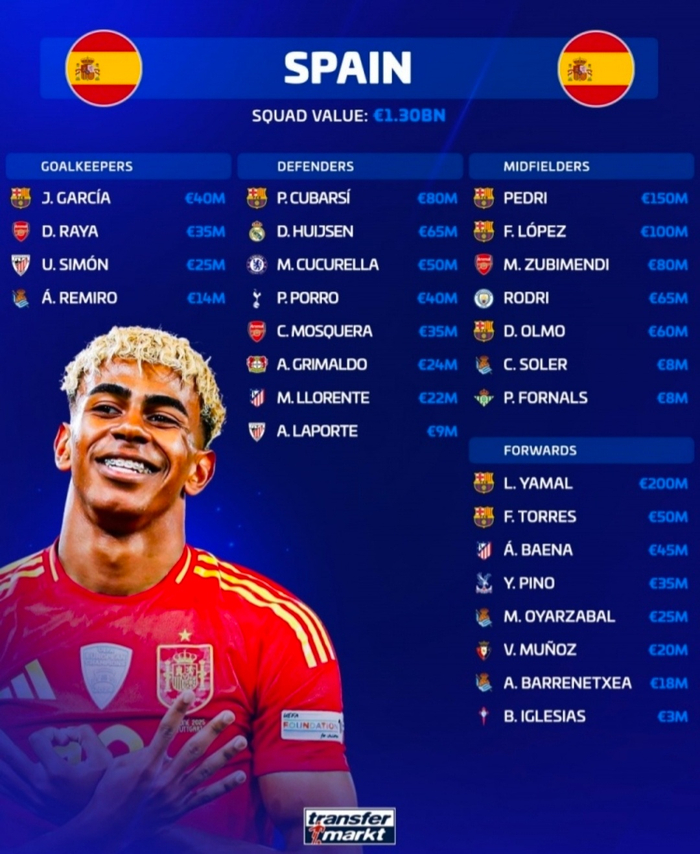 西班牙国家队身价达13亿欧元 亚马尔2亿欧领跑佩