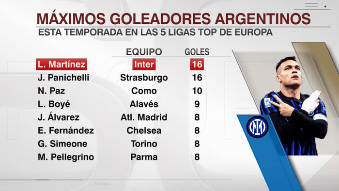 劳塔罗双响追平纪录 国米主场大胜罗马结束连败