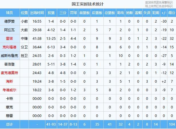 马刺大胜国王迎三连胜 威少里程碑文班亚马18+